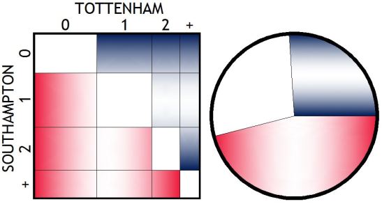 Saints vs Spurs graph