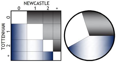 SCORELINE AND RESULT PREDICTION NEWCASTLE 150419