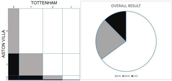 151102 aston villa graphs